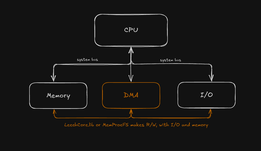 Tool for Direct Memory Access