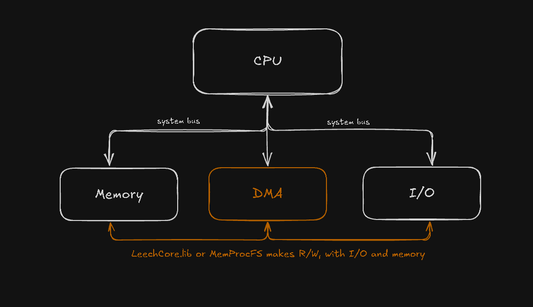 Tool for Direct Memory Access
